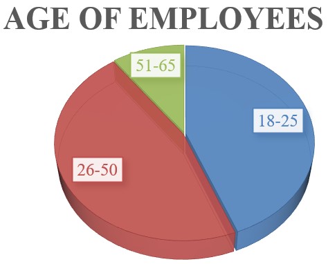 Graphic representation of the age of the respondents