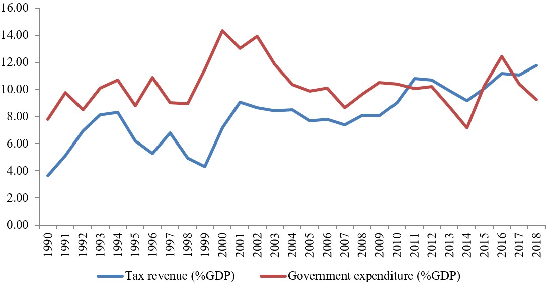 Trend in Tax Revenue and Government Expenditure as a percentage of GDP