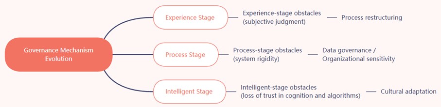 Comparison of the evolution stages of governance mechanisms and structural obstacles and optimization mechanisms