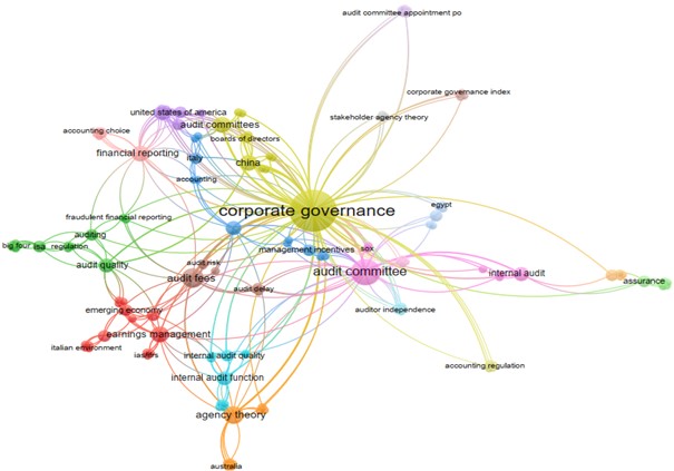 Co-occurrence of network of keywords