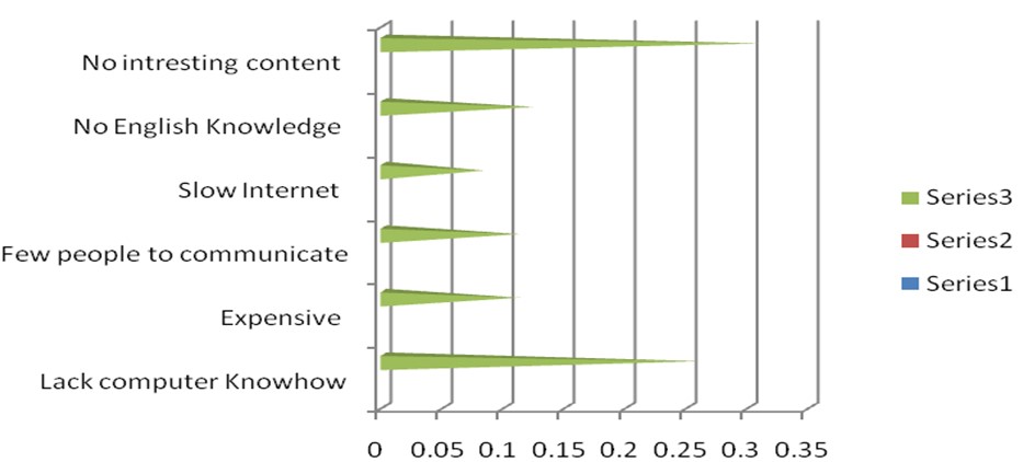 Internet use, internet penetration, developing country, Eritrea