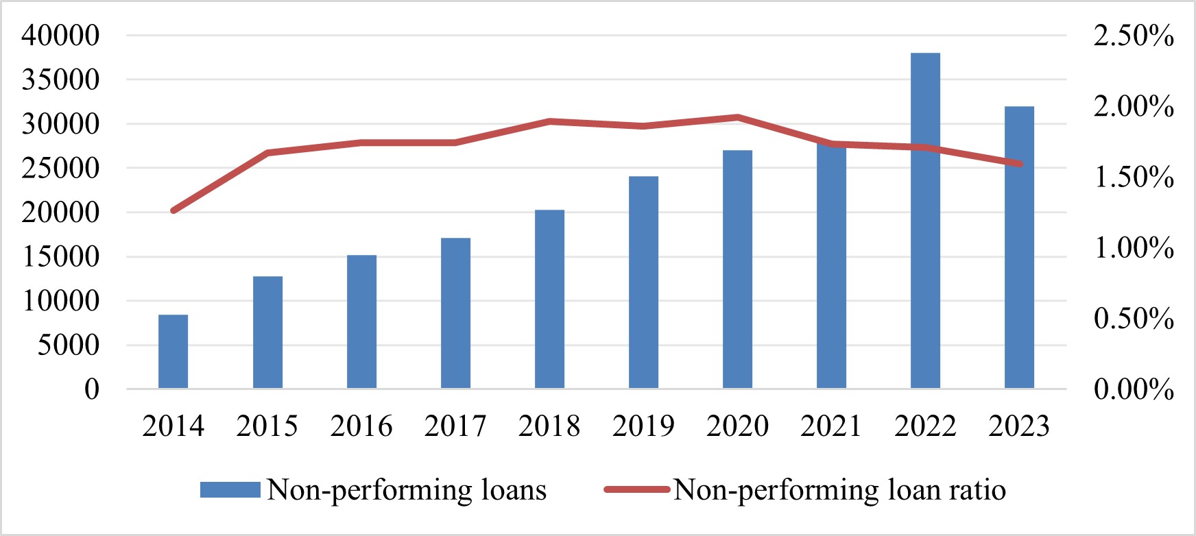 Non-performing loan amount and non-performing loan ratio of commercial banks