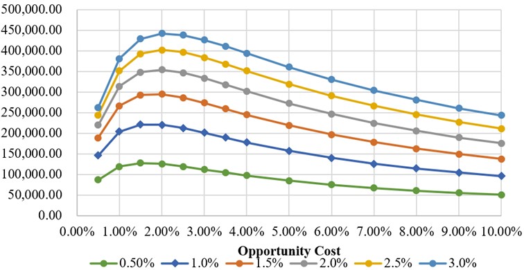 Numerical Differences, when 0% < ρ ≤ 10%