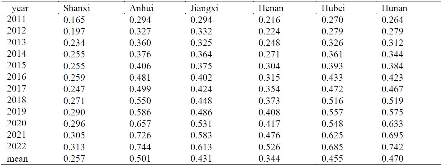 Comprehensive score for High-Quality Agricultural development