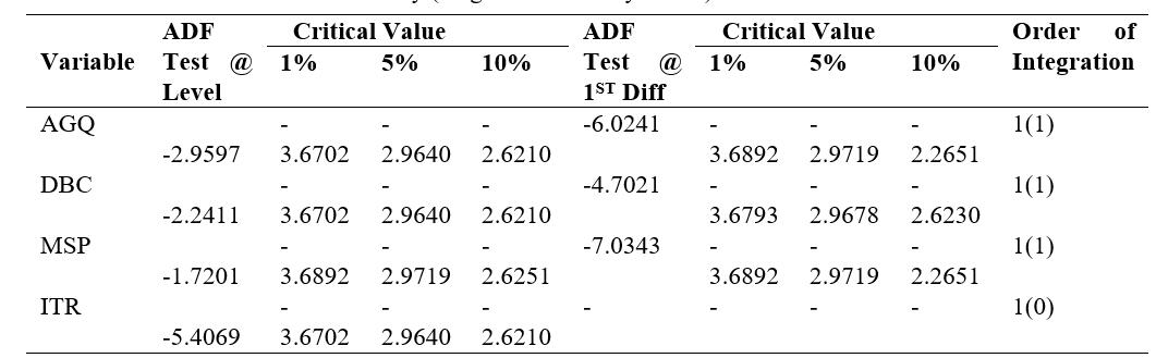 Unit Root Test for Stationarity (Augmented Dickey Fuller)