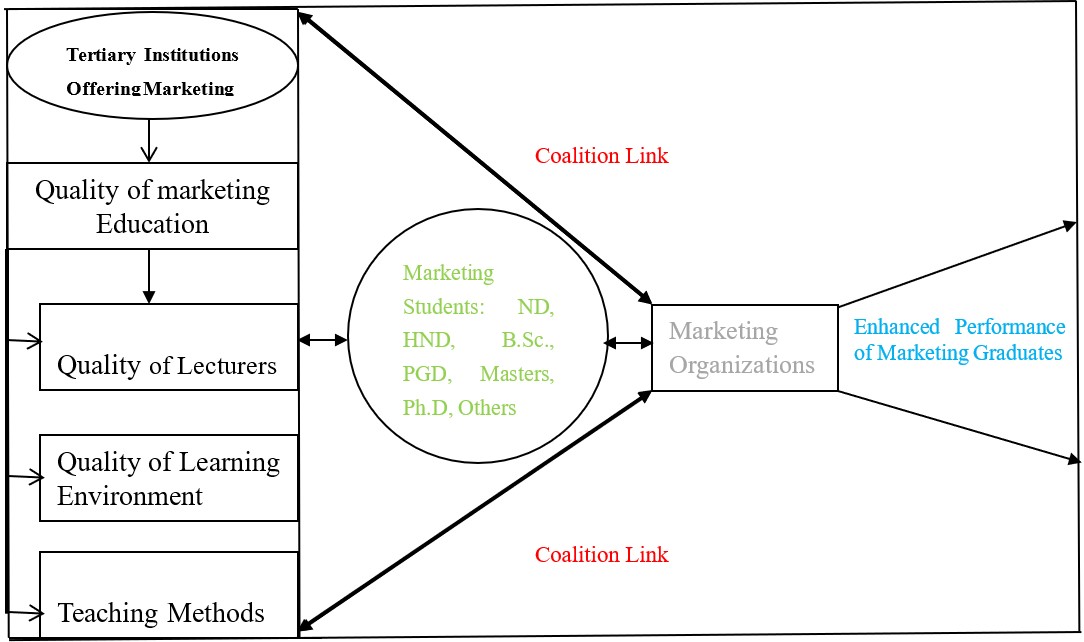 Conceptual Model of Theory-Practice Synergy in Marketing Education