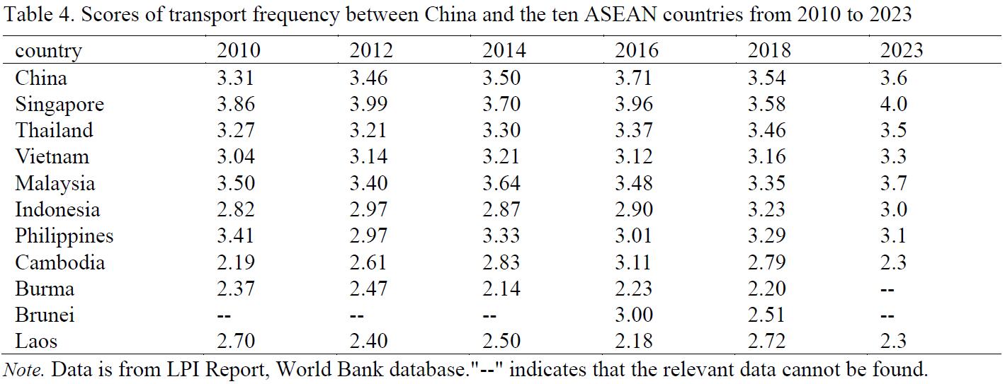 Scores of transport frequency between China and the ten ASEAN countries from 2010 to 2023