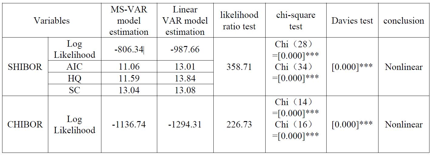 MS-VAR Model Verification Results