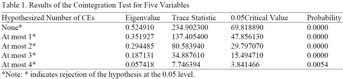 Results of the Cointegration Test for Five Variables