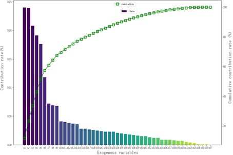 Pareto Chart of Variable Contribution Rate of PC1