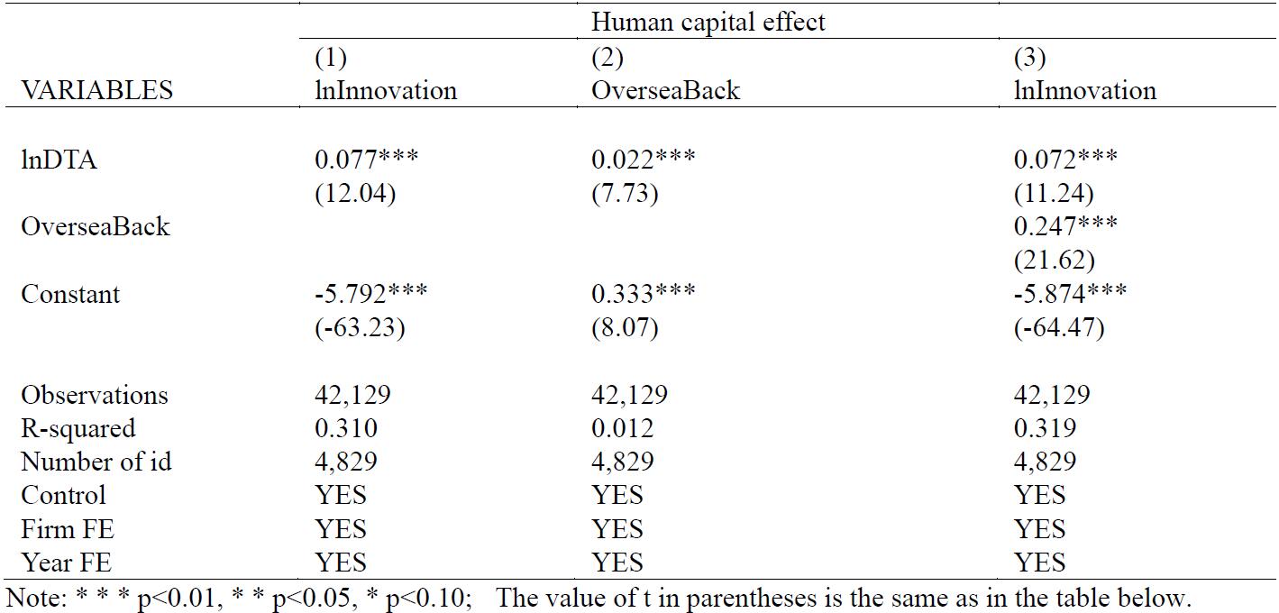 Impact of Human Capital