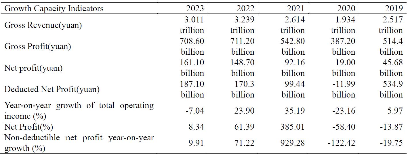 Analysis of development capacity