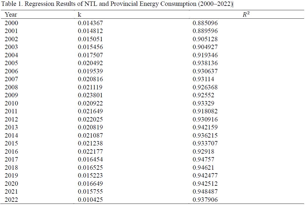 Regression Results of NTL and Provincial Energy Consumption (2000–2022)