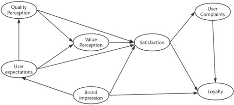 Telecom Customer Satisfaction Index Model