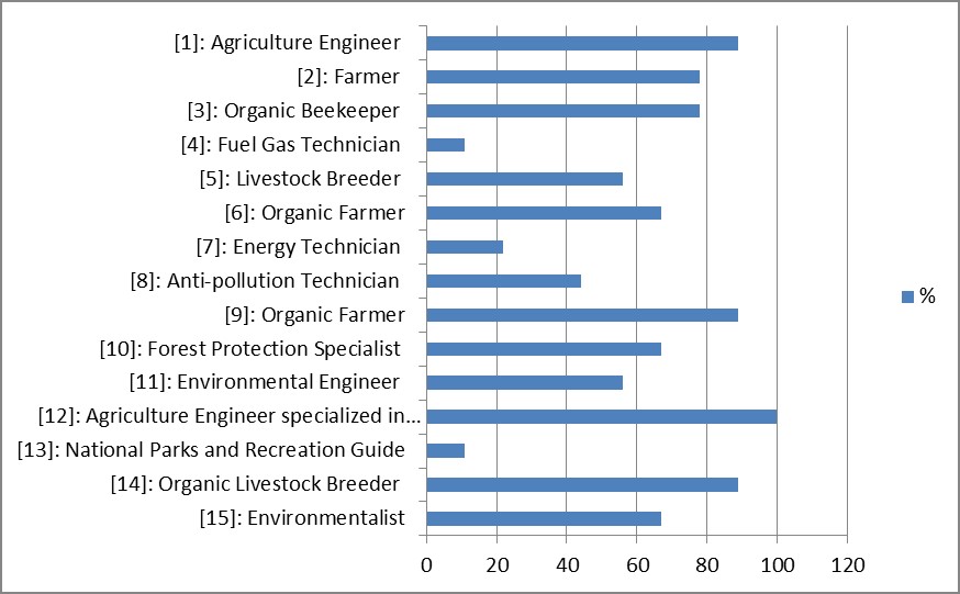 Recognition values of green professions by the students of the sample