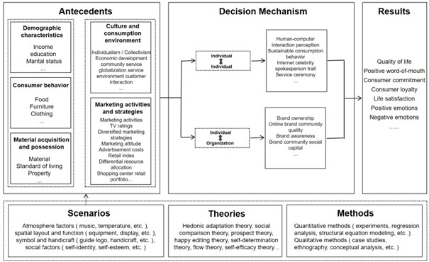 Consumer well-being model