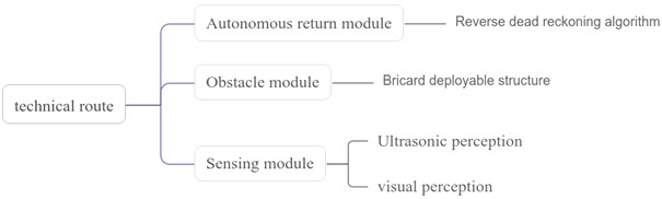 Flow chart of the technical route