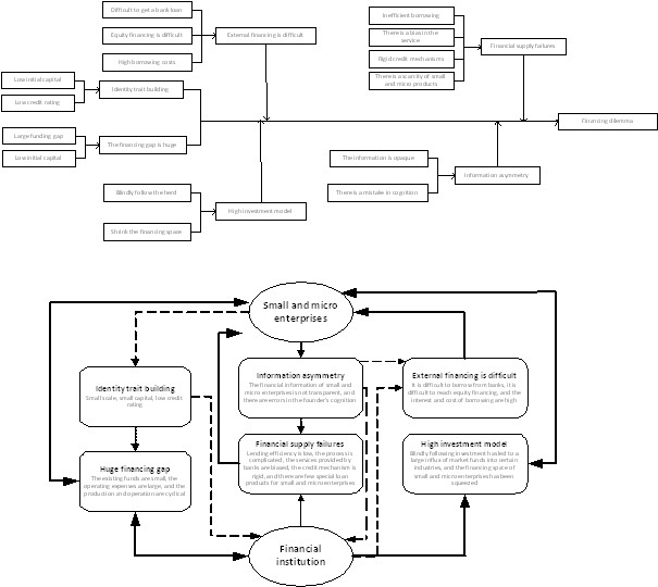 Analysis model of the financing dilemma of small and micro enterprises from a dynamic perspective