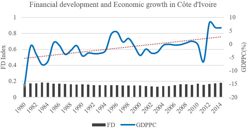 Financial development and Economic growth in Côte d’Ivoire