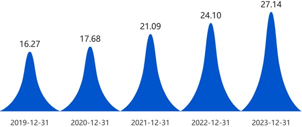 Operating income (Unit : 100 million yuan)