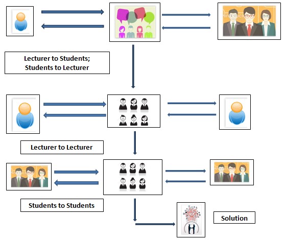 The Process of Complain 3 Layer