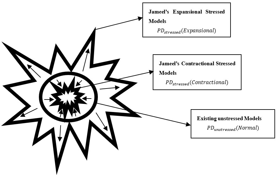 Jameel’sContractional-Expansional Stressed Methods