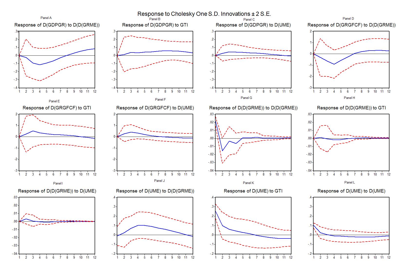 Impulse response graphs