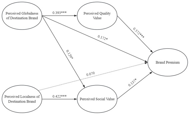 Structural Equation Model