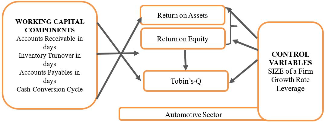 Framework of the Study