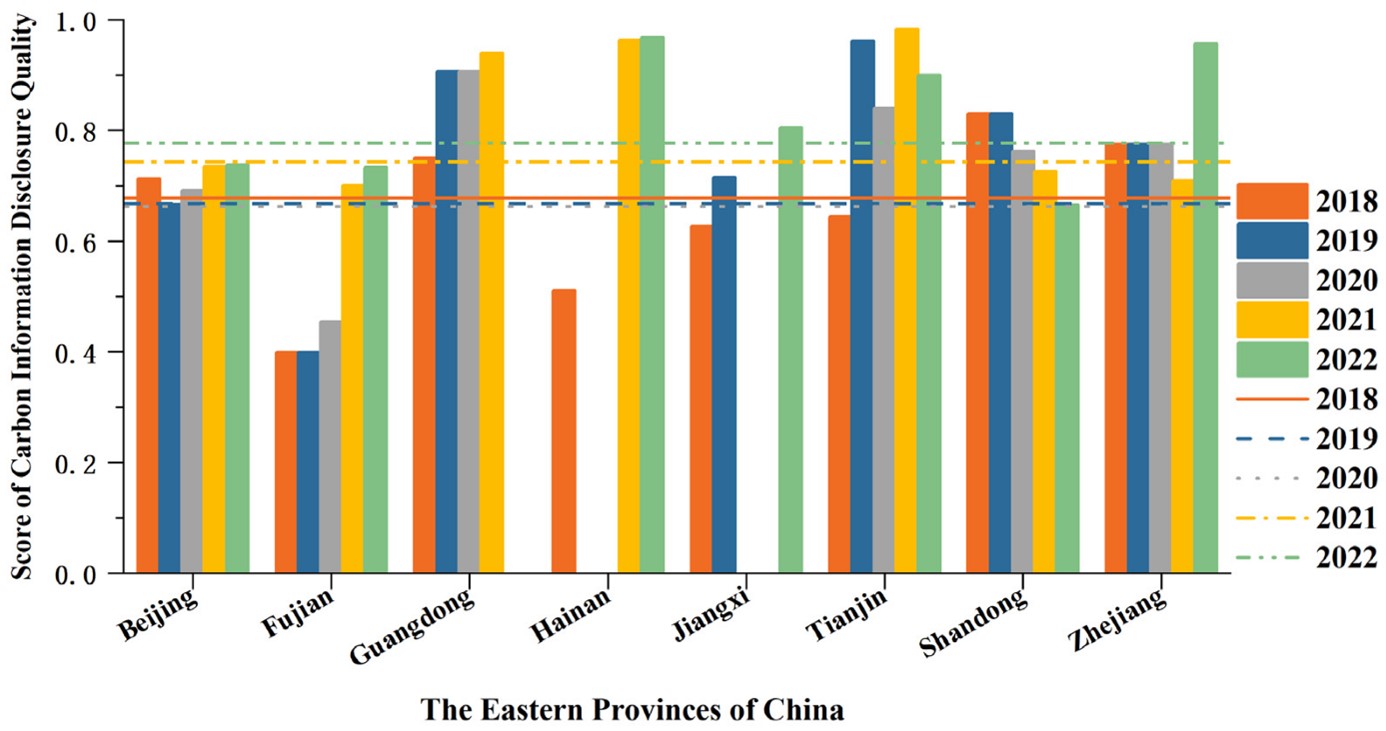 Sectoral and regional disparities in corporate carbon disclosure scores (2018–2022). Source: MDPI Sustainability Reports (2023).