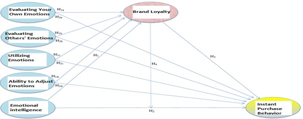 Research model