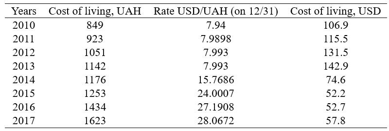 Dynamics of the subsistence minimum in Ukraine in terms of USD