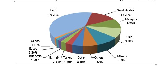 Country Share of Global Islamic Banking Assets (2016)