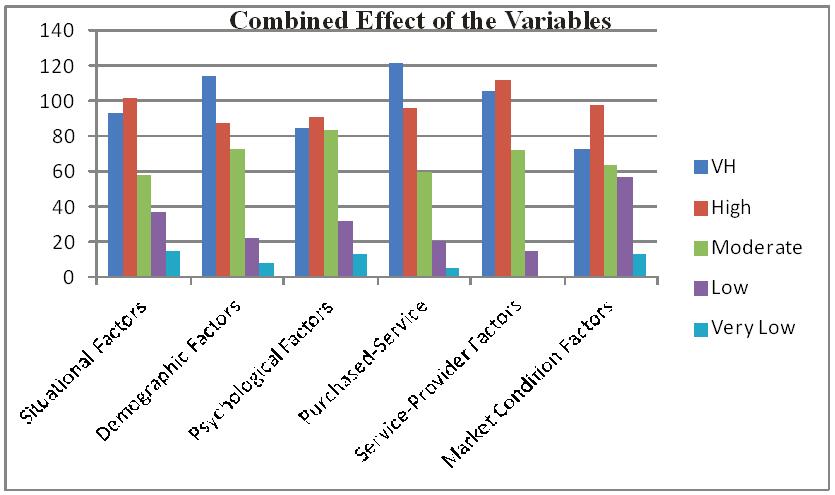 Multiple Bar Chart Showing the Combined Effect of the Variables