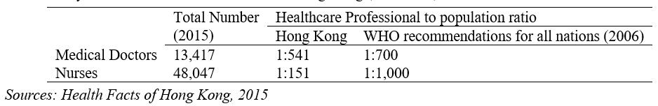 Key Health Professionals Numbers in Hong Kong (as at 2015)