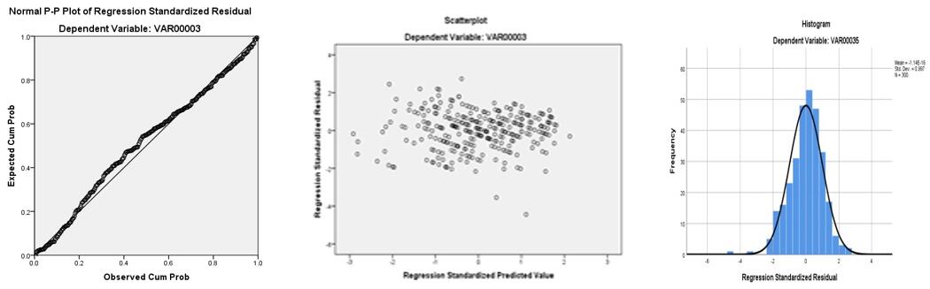 Assessing the assumption of linearity, normality,and homoscedasticity