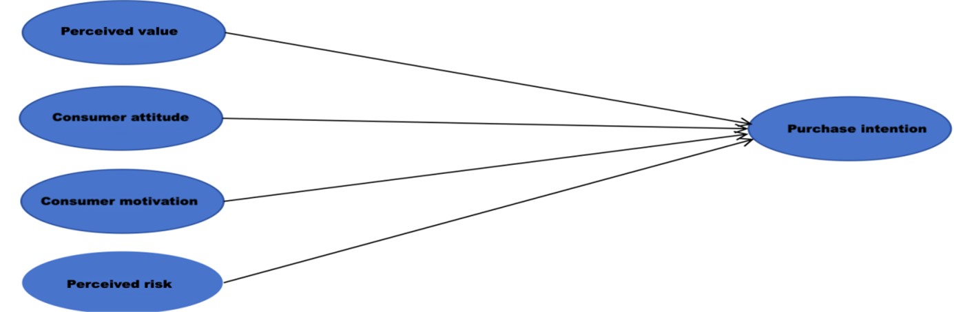 Research Model