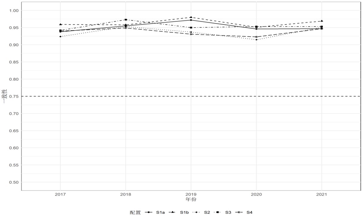 Inter-group consistency