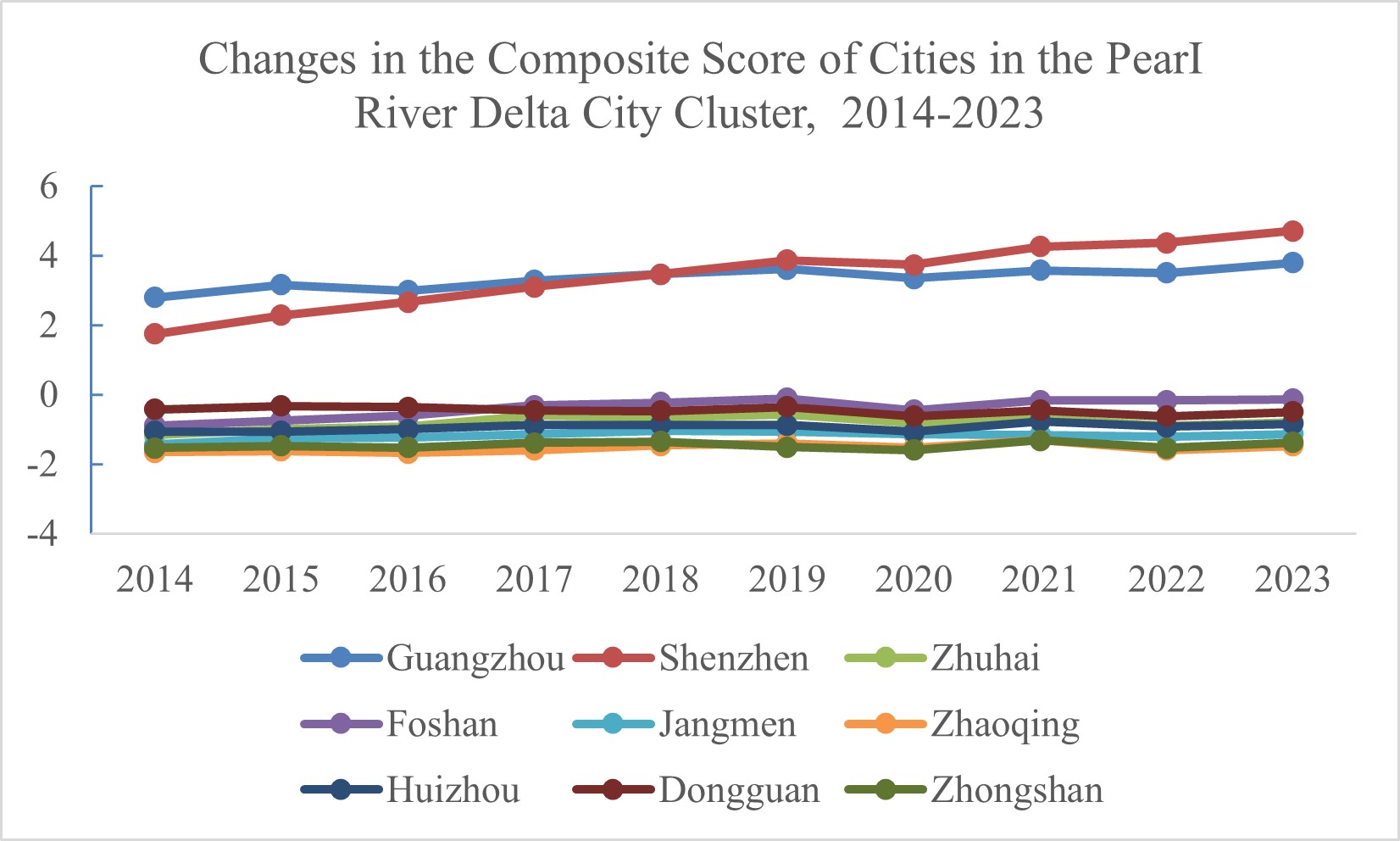 Line chart showing changes in the comprehensive scores of cities in the Pearl River Delta urban agglomeration from 2014 to 2023