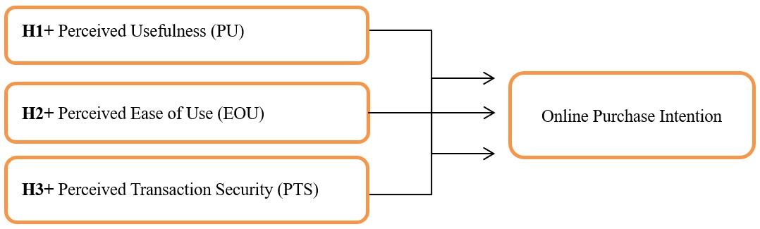 Proposed research model