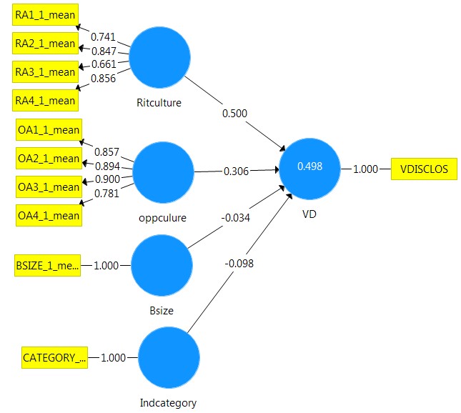 Structural model for ritualism and opportunism