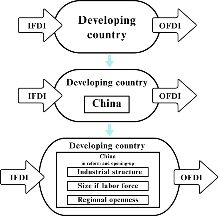 Mechanism analysis diagram of the impact of IFDI on OFDI