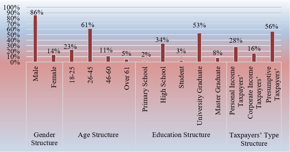 General Structure of Taxpayers'