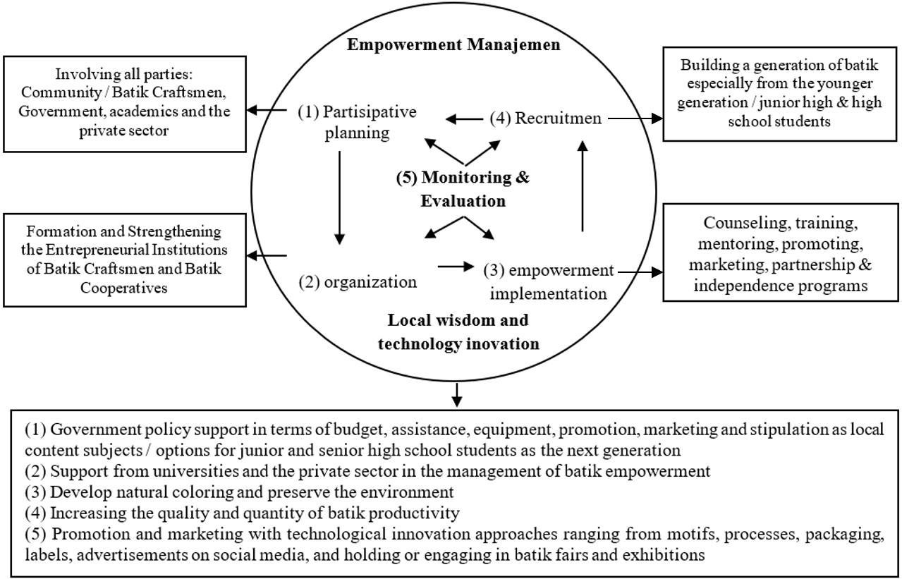 Empowerment Management Model of Batik Craftsmen Enteurpreneurship