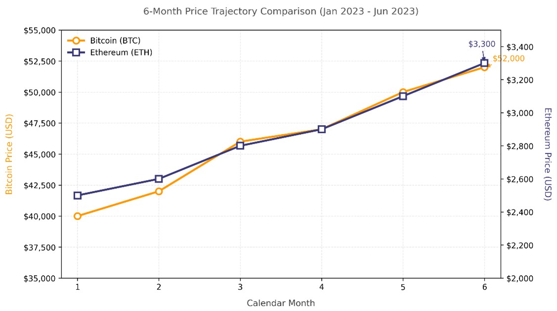 Price Performance of Bitcoin and Ethereum (6 Months)