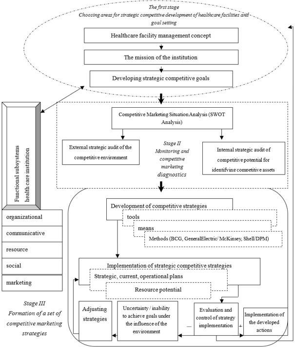 Scheme of the mechanism for the development and implementation of competitive strategies in the management system of a healthcare institution