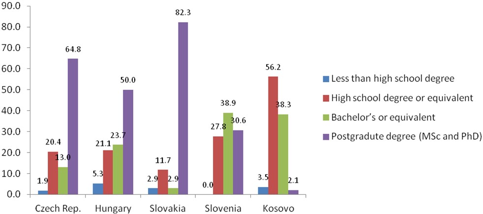 Education of founders (in %)