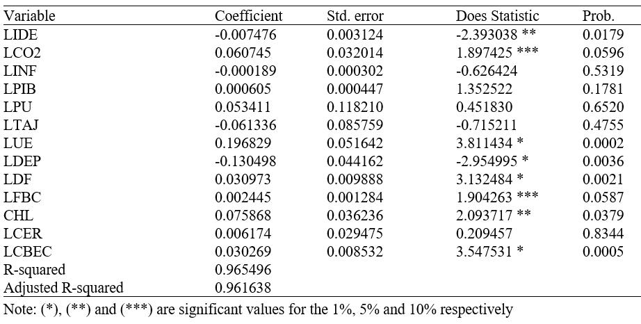 Estimation FMOLS for variable LGINI