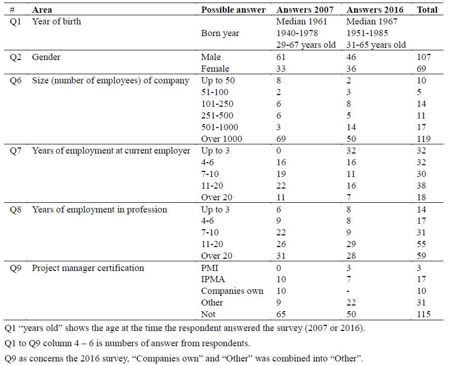 Respondent profile