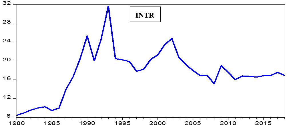 Trend in interest rate shows that interest rate fluctuated upwards since 1980 and experienced a sharp decline in the 1991. It later increased and reached peak to 31.65% in 1993. Since then, the interest rate has showed decreasing but stabilizing trend. Interest rate was 16.9% in 2018.
